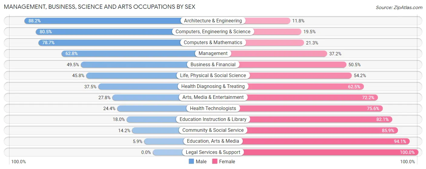 Management, Business, Science and Arts Occupations by Sex in Zip Code 54023