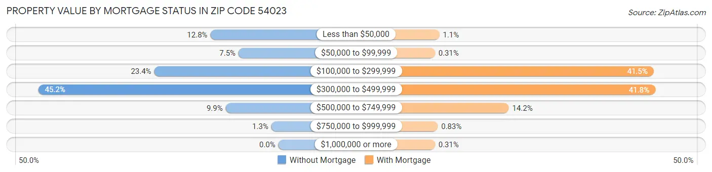 Property Value by Mortgage Status in Zip Code 54023