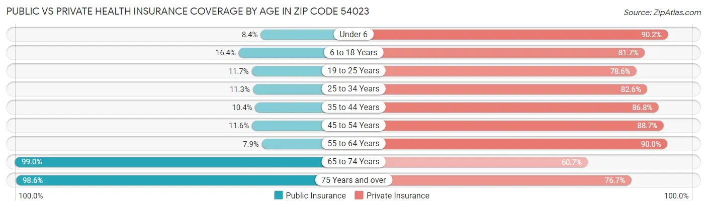 Public vs Private Health Insurance Coverage by Age in Zip Code 54023