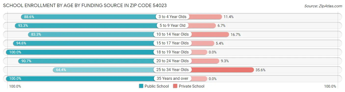 School Enrollment by Age by Funding Source in Zip Code 54023