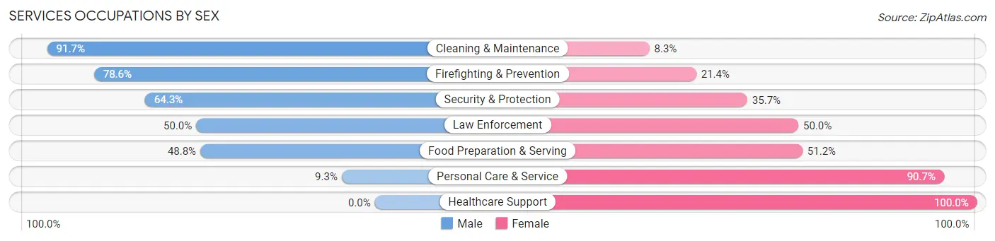 Services Occupations by Sex in Zip Code 54023