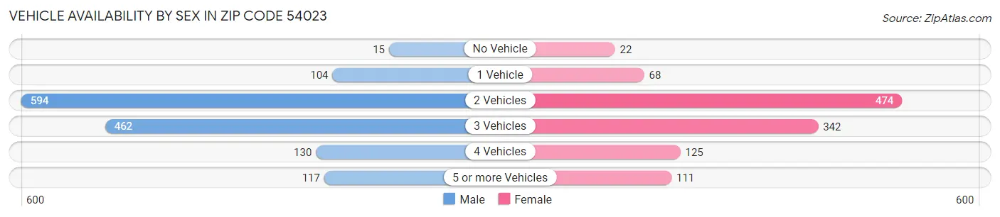 Vehicle Availability by Sex in Zip Code 54023