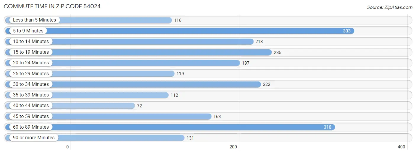 Commute Time in Zip Code 54024