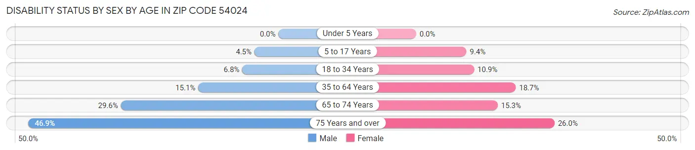 Disability Status by Sex by Age in Zip Code 54024