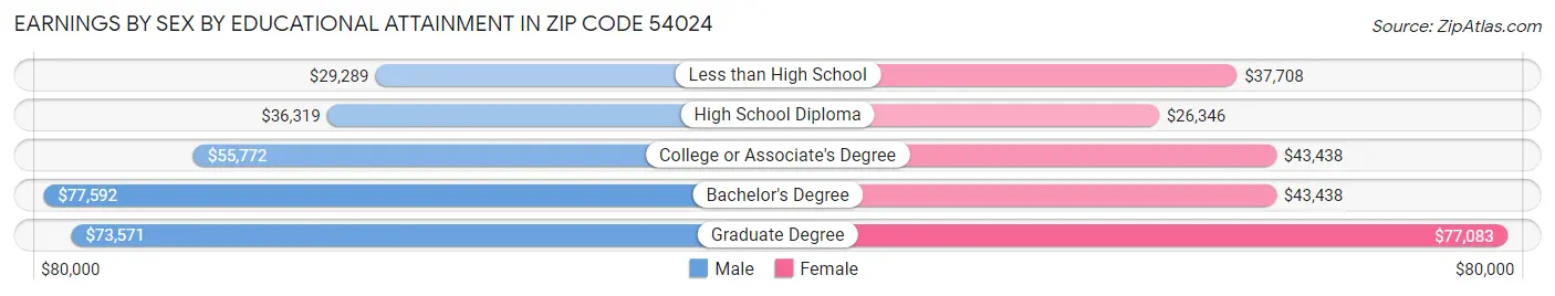 Earnings by Sex by Educational Attainment in Zip Code 54024