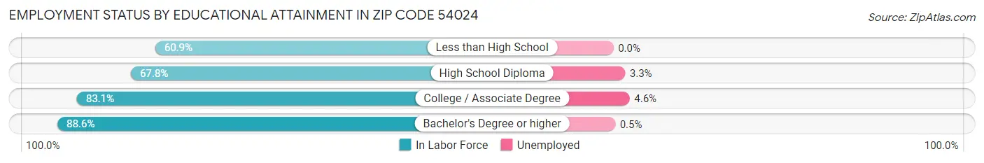 Employment Status by Educational Attainment in Zip Code 54024