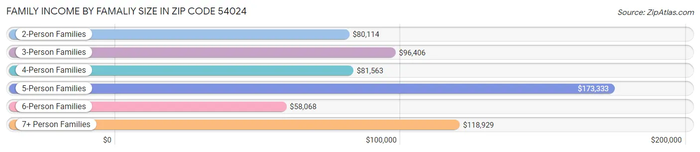 Family Income by Famaliy Size in Zip Code 54024