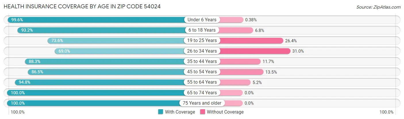 Health Insurance Coverage by Age in Zip Code 54024