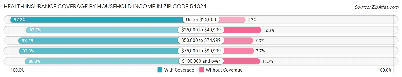 Health Insurance Coverage by Household Income in Zip Code 54024