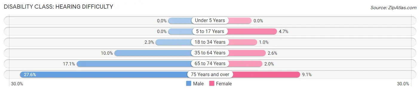 Disability in Zip Code 54024: <span>Hearing Difficulty</span>