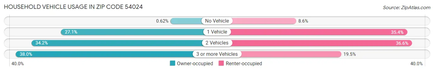 Household Vehicle Usage in Zip Code 54024