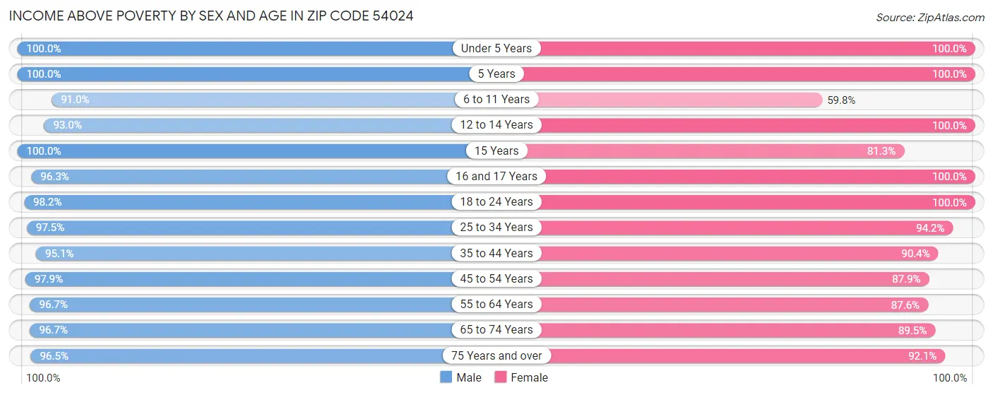 Income Above Poverty by Sex and Age in Zip Code 54024