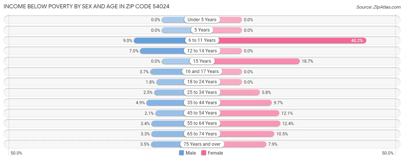 Income Below Poverty by Sex and Age in Zip Code 54024