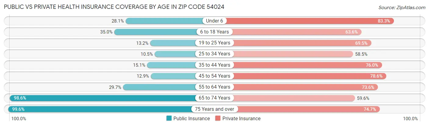 Public vs Private Health Insurance Coverage by Age in Zip Code 54024