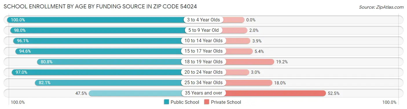 School Enrollment by Age by Funding Source in Zip Code 54024