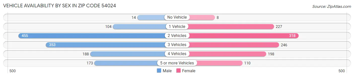 Vehicle Availability by Sex in Zip Code 54024