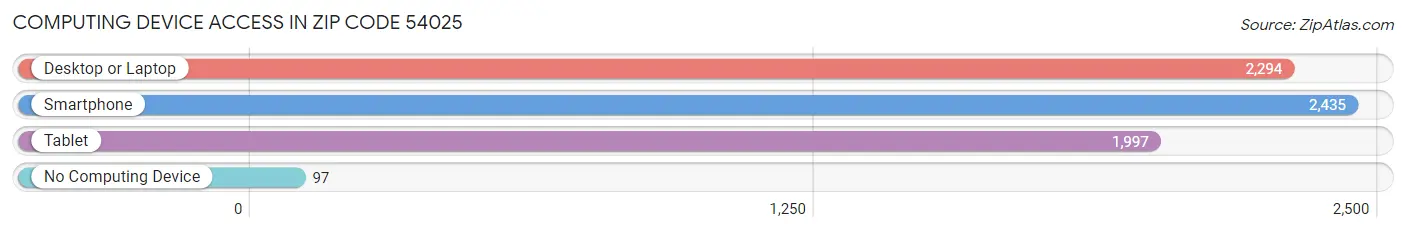 Computing Device Access in Zip Code 54025