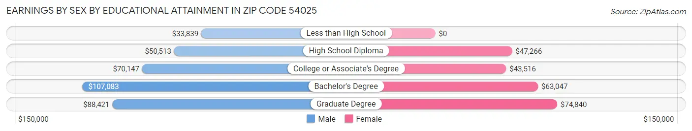 Earnings by Sex by Educational Attainment in Zip Code 54025