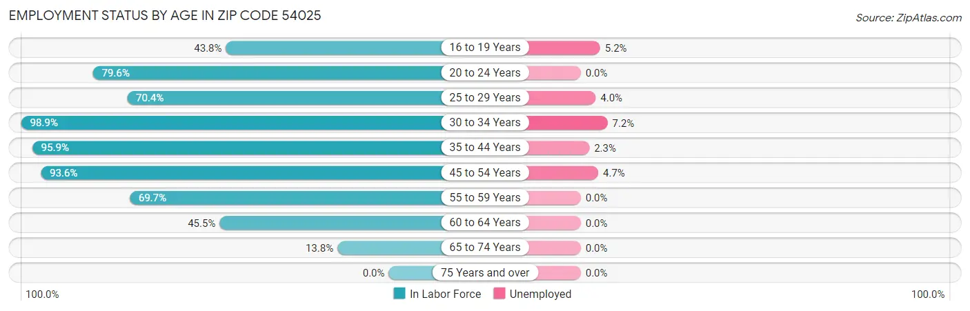 Employment Status by Age in Zip Code 54025