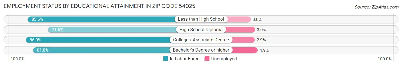 Employment Status by Educational Attainment in Zip Code 54025
