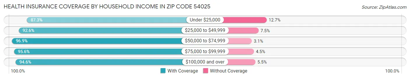 Health Insurance Coverage by Household Income in Zip Code 54025