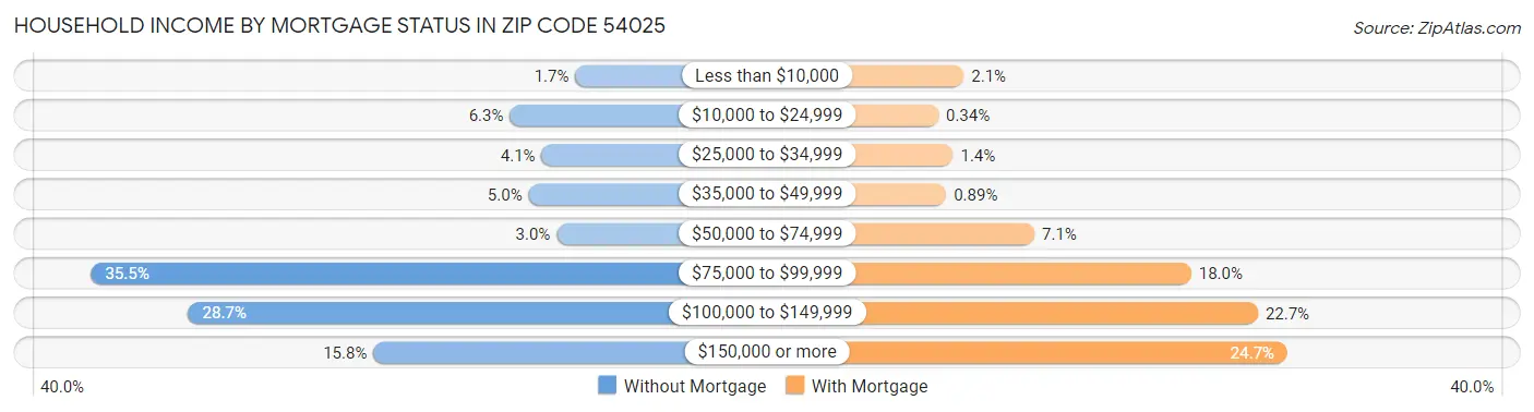 Household Income by Mortgage Status in Zip Code 54025