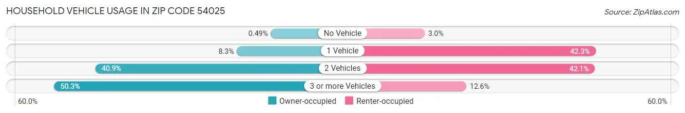 Household Vehicle Usage in Zip Code 54025