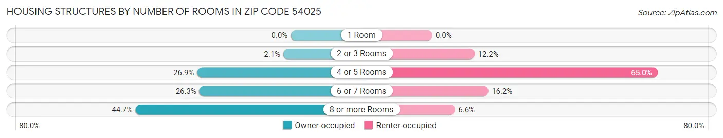 Housing Structures by Number of Rooms in Zip Code 54025
