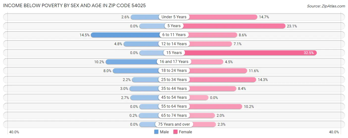 Income Below Poverty by Sex and Age in Zip Code 54025