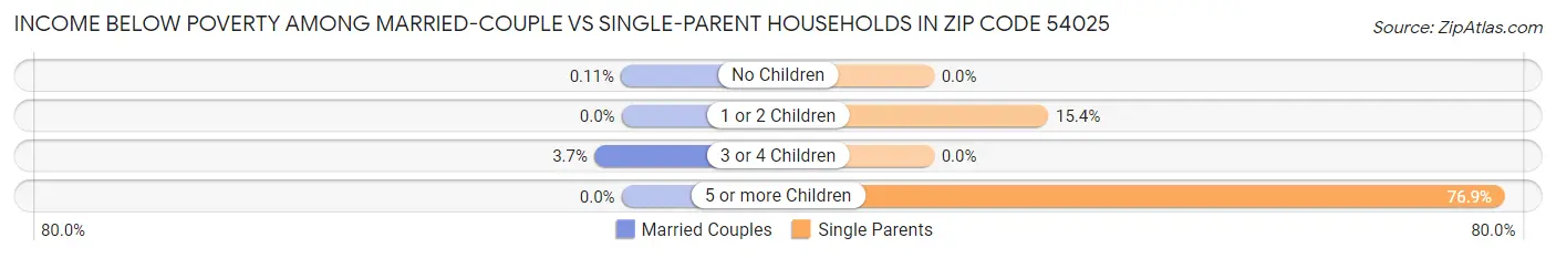 Income Below Poverty Among Married-Couple vs Single-Parent Households in Zip Code 54025