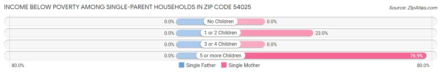 Income Below Poverty Among Single-Parent Households in Zip Code 54025