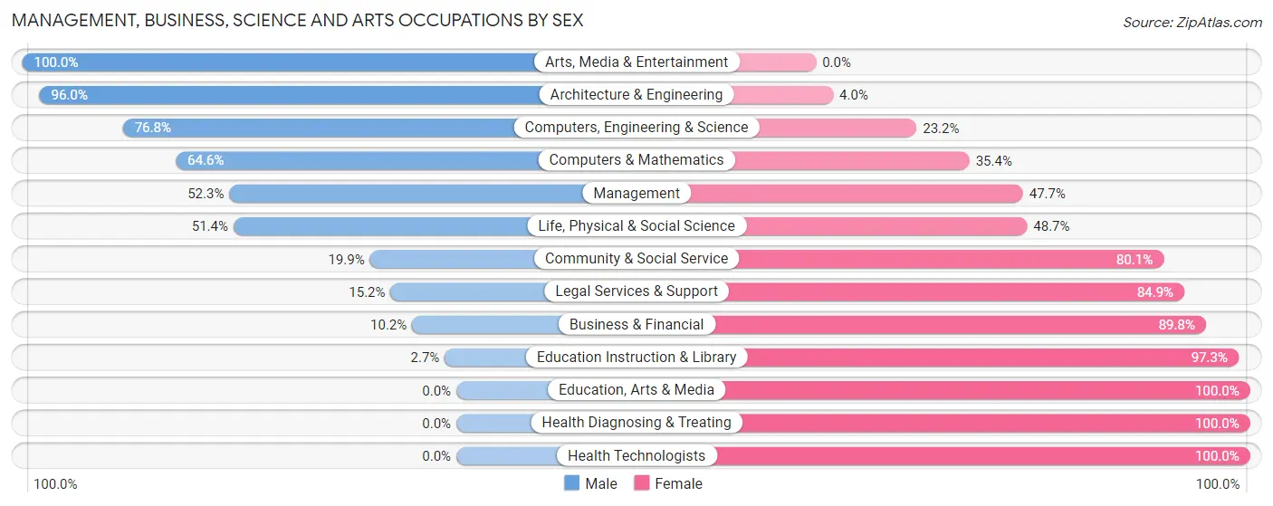 Management, Business, Science and Arts Occupations by Sex in Zip Code 54025