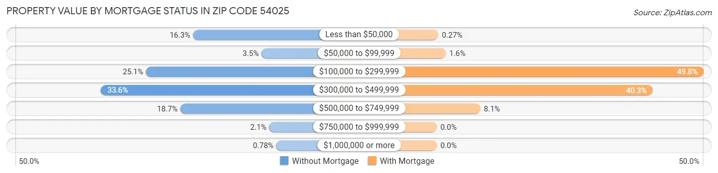 Property Value by Mortgage Status in Zip Code 54025