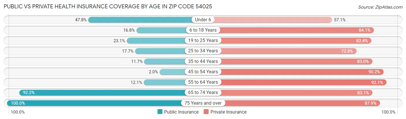 Public vs Private Health Insurance Coverage by Age in Zip Code 54025