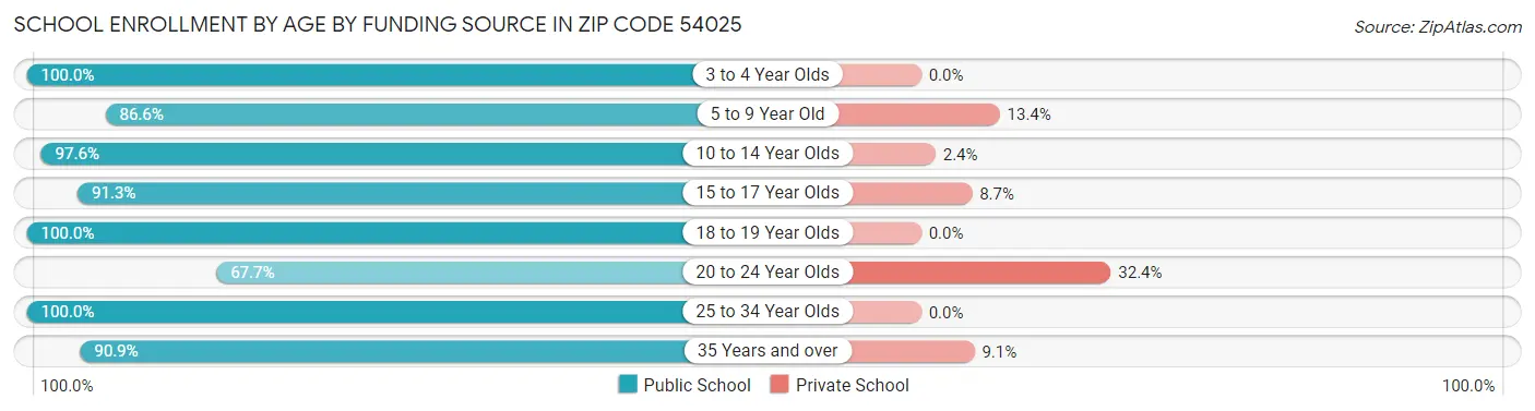 School Enrollment by Age by Funding Source in Zip Code 54025