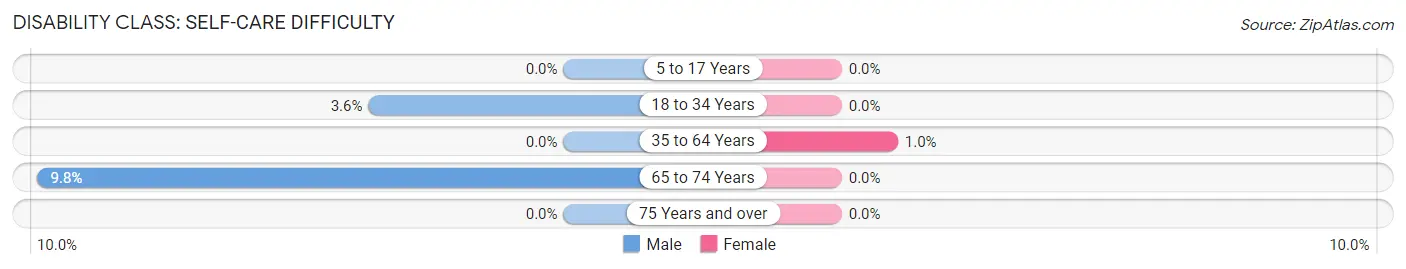 Disability in Zip Code 54025: <span>Self-Care Difficulty</span>