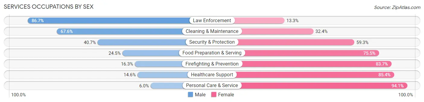 Services Occupations by Sex in Zip Code 54025