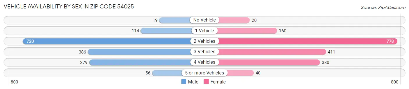 Vehicle Availability by Sex in Zip Code 54025