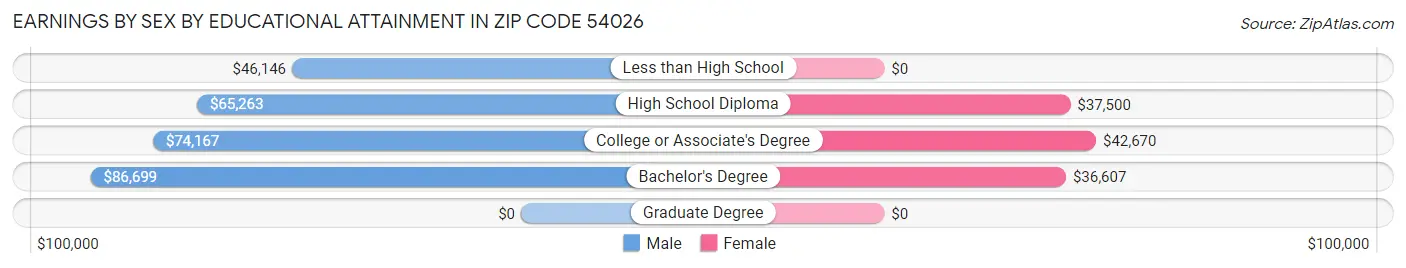 Earnings by Sex by Educational Attainment in Zip Code 54026