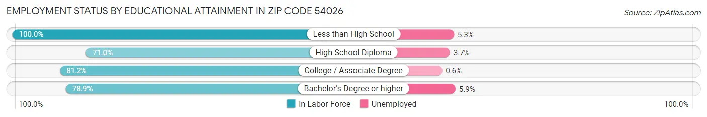 Employment Status by Educational Attainment in Zip Code 54026
