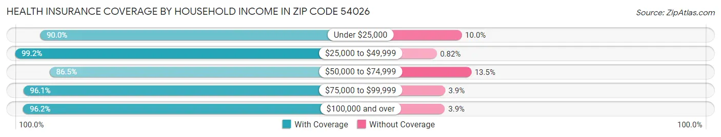 Health Insurance Coverage by Household Income in Zip Code 54026