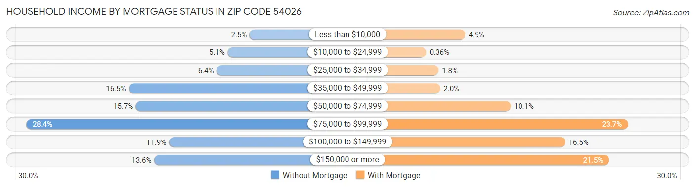 Household Income by Mortgage Status in Zip Code 54026