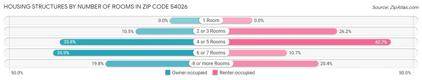 Housing Structures by Number of Rooms in Zip Code 54026