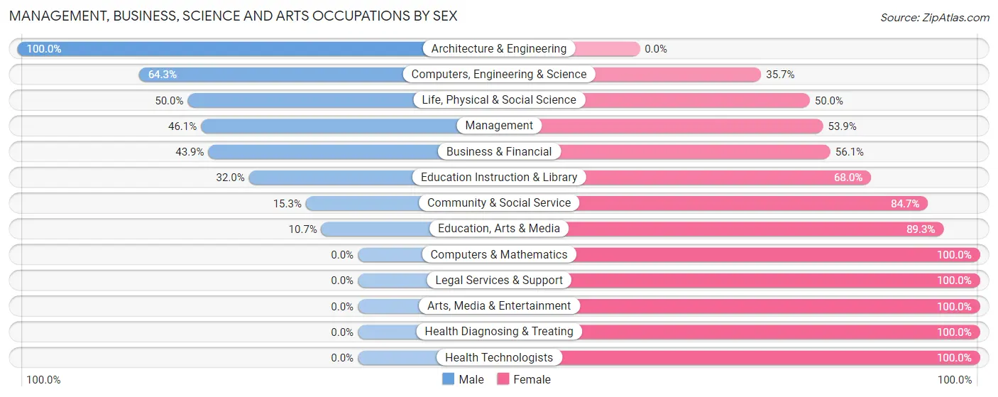 Management, Business, Science and Arts Occupations by Sex in Zip Code 54026