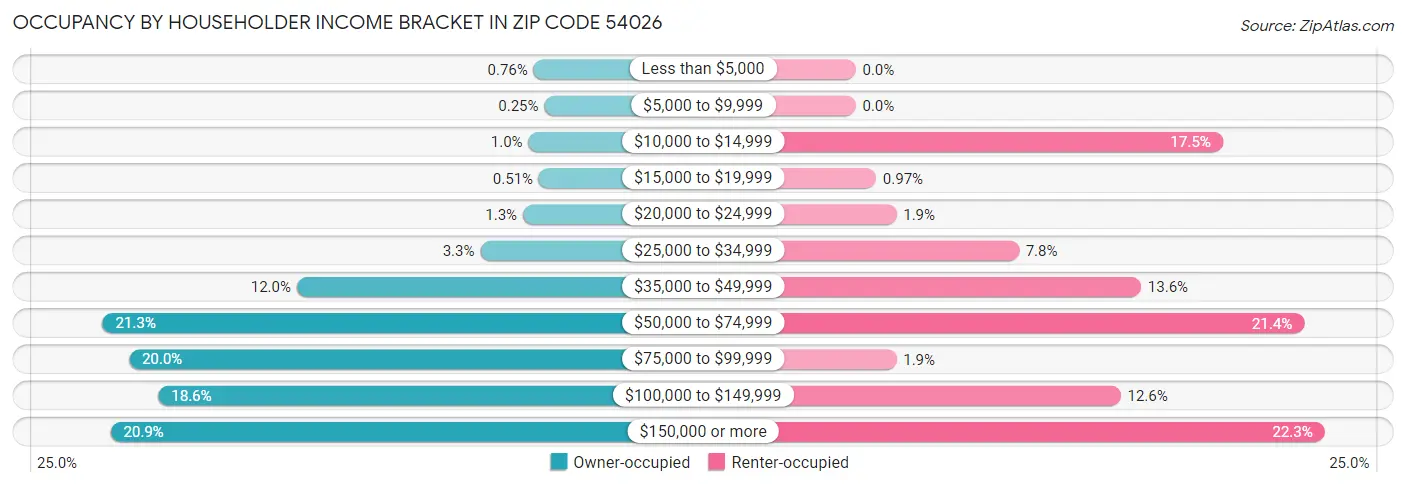 Occupancy by Householder Income Bracket in Zip Code 54026