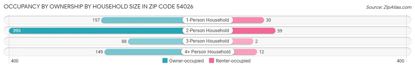 Occupancy by Ownership by Household Size in Zip Code 54026