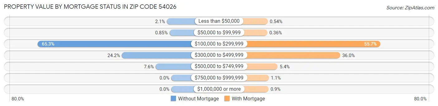 Property Value by Mortgage Status in Zip Code 54026