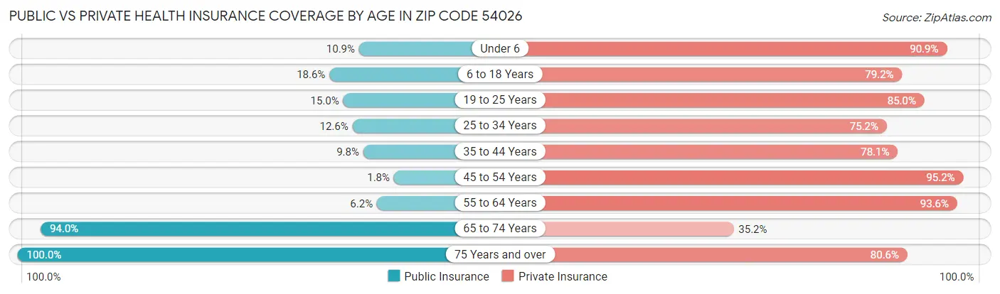 Public vs Private Health Insurance Coverage by Age in Zip Code 54026