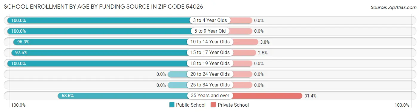 School Enrollment by Age by Funding Source in Zip Code 54026