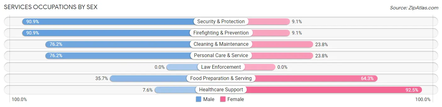 Services Occupations by Sex in Zip Code 54026
